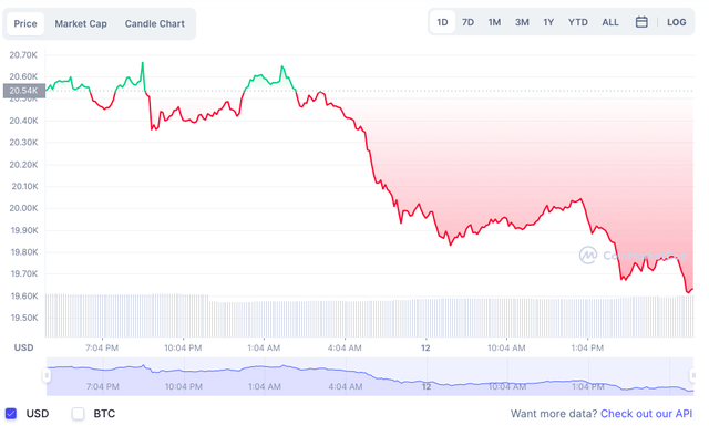 Bitcoin lại mất mốc 20.000 USD, kéo thị trường đi xuống - Ảnh 1.