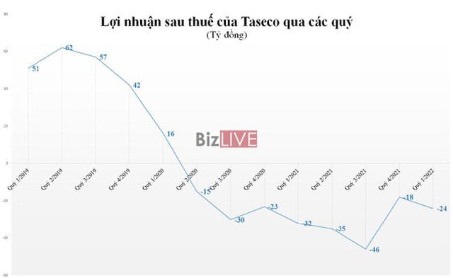 Taseco Airs (AST): Hồi phục tích cực hậu COVID, liệu có tăng trưởng dương sau 8 quý lỗ liên tiếp? - Ảnh 1.