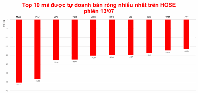 Tự doanh phải bán đối ứng hàng loạt cổ phiếu VN Diamond - Ảnh 1.