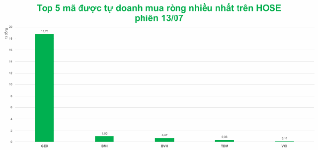 Tự doanh phải bán đối ứng hàng loạt cổ phiếu VN Diamond - Ảnh 2.