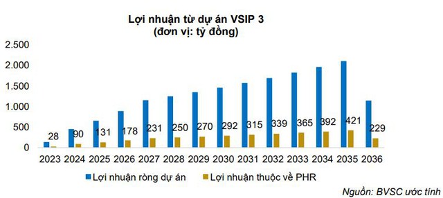 Cao su Phước Hòa (PHR): Dự án VSIP 3 có thể mang về 3.400 tỷ đồng, có kế hoạch phát triển các dự án KCN – Khu đô thị với quy mô gần 3.000 ha - Ảnh 4.