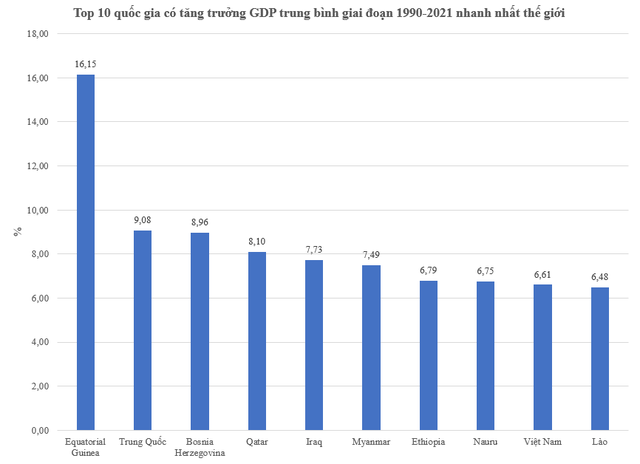 Xếp hạng tăng trưởng GDP trung bình các nước từ năm 1990 đến nay: Việt Nam đứng thứ mấy? - Ảnh 1.