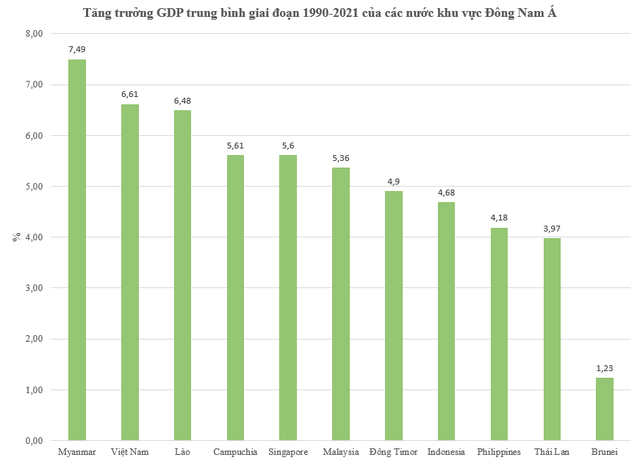 Xếp hạng tăng trưởng GDP trung bình các nước từ năm 1990 đến nay: Việt Nam đứng thứ mấy? - Ảnh 2.