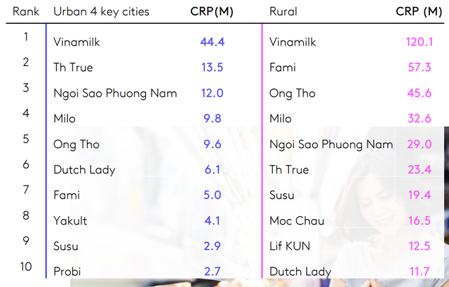 Vinamilk có 5 nhãn hiệu lot top 10 thương hiệu sữa và sản phẩm từ sữa được chọn mua nhiều nhất - Ảnh 2.