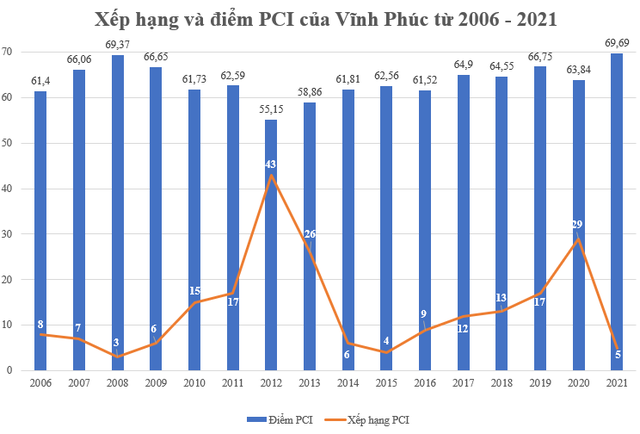 Chỉ số năng lực cạnh tranh của tỉnh có ngành sản xuất ô tô, xe máy phát triển hàng đầu cả nước thay đổi như thế nào? - Ảnh 1.