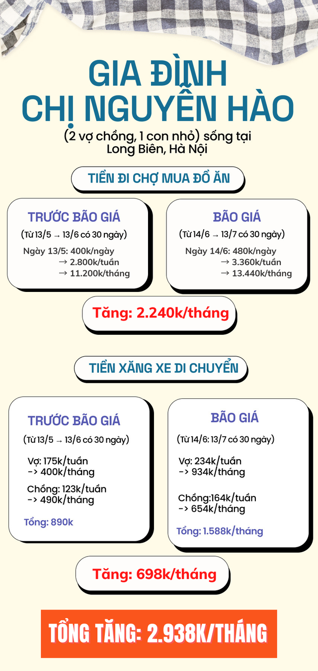 Tổng kết vượt bão giá trong 1 tháng: Từ người độc thân tới các gia đình đều than trời vì chi phí tăng phi mã - Ảnh 4.