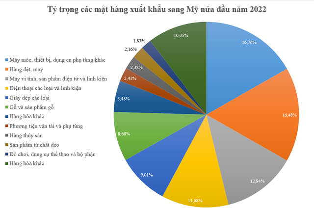 5 thị trường xuất khẩu lớn nhất của Việt Nam nửa đầu năm 2022, Mỹ, Hàn Quốc và Nhật Bản ở vị trí nào? - Ảnh 1.