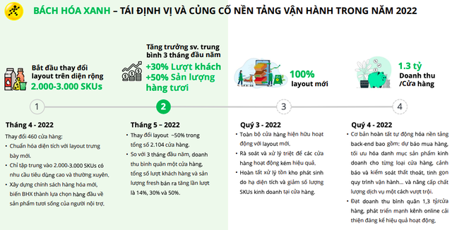 Bách Hoá Xanh bị nghi vấn đóng cửa, ông Nguyễn Đức Tài nói: Sắp tới sẽ trở lại với diện mạo mới và mở rộng hơn nữa, mở cái nào là thắng cái đó - Ảnh 1.