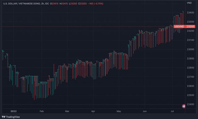 Tỷ giá USD/VND: Vẫn tương đối ổn, nhưng rủi ro đang tăng - Ảnh 2.