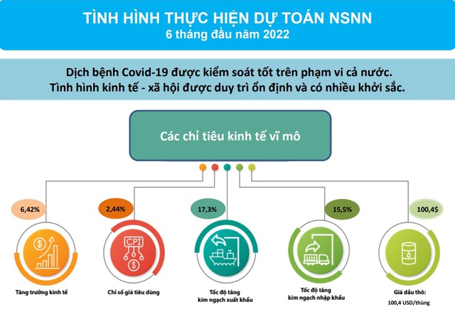 Công khai báo cáo ngân sách 6 tháng đầu năm 2022 - Ảnh 1.