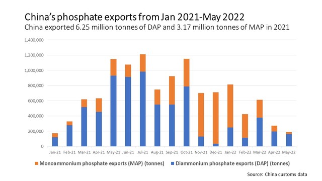 Trung Quốc áp hạn ngạch xuất khẩu phân bón phốt phát - Ảnh 1.