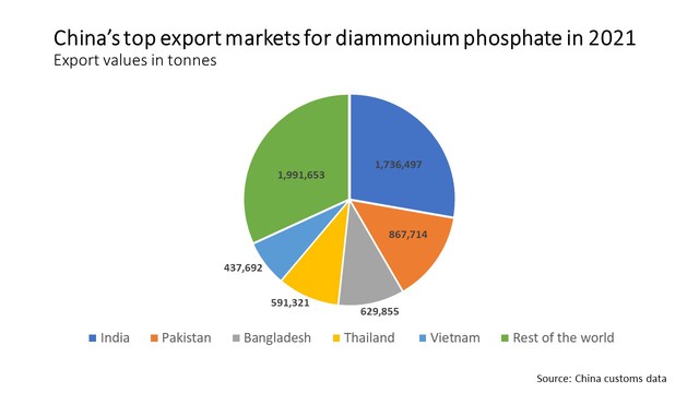 Trung Quốc áp hạn ngạch xuất khẩu phân bón phốt phát - Ảnh 2.