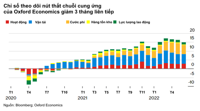 Bloomberg: Nút thắt của chuỗi cung ứng dần được tháo gỡ, nhưng nỗi đau đầu mới đang xuất hiện  - Ảnh 1.