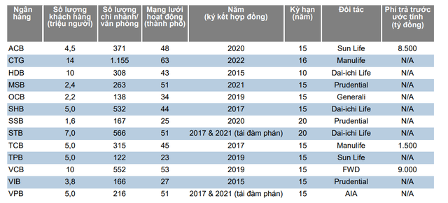 Bảng xếp hạng Bancassurance xáo trộn mạnh, ai đang chiếm giữ vị trí quán quân? - Ảnh 2.