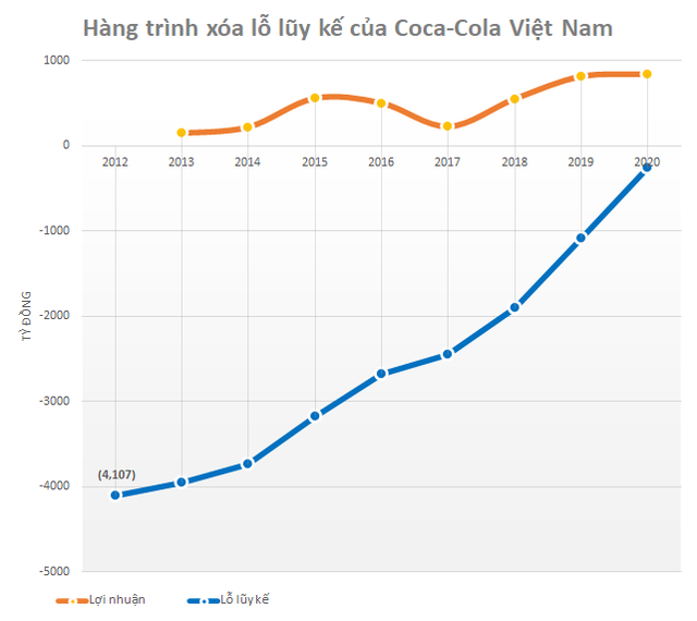 Từng lỗ luỹ kế hơn 4.000 tỷ với nghi án chuyển giá, bức tranh tài chính của Coca Cola VN đã thay đổi thế nào trước khi sang tay chủ mới với giá gần 1 tỷ USD? - Ảnh 2.