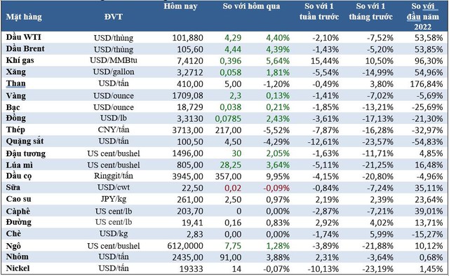 Thị trường ngày 19/7: Giá dầu, vàng, kim loại, nông sản đồng loạt tăng mạnh - Ảnh 1.