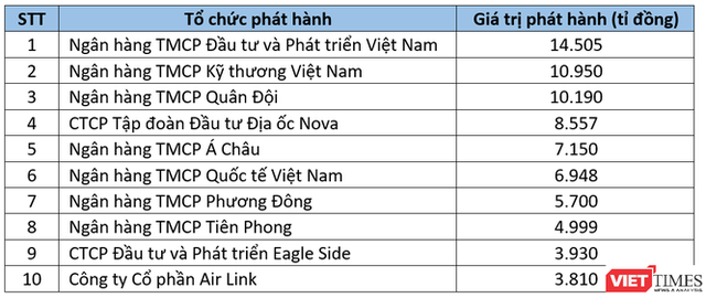 10 tay chơi trái phiếu doanh nghiệp lớn nhất nửa đầu 2022: 7/10 là ngân hàng - Ảnh 1.