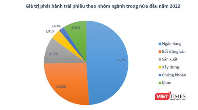 10 tay chơi trái phiếu doanh nghiệp lớn nhất nửa đầu 2022: 7/10 là ngân hàng - Ảnh 2.