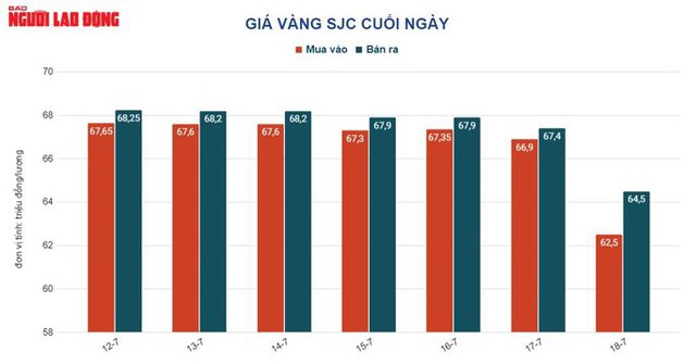 Giá vàng hôm nay 19-7: Giá vàng SJC rớt còn 60 triệu đồng/lượng - Ảnh 2.