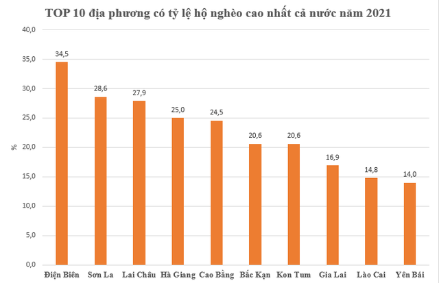 Top 10 tỉnh, thành có tỷ lệ hộ nghèo cao nhất và thấp nhất cả nước - Ảnh 4.