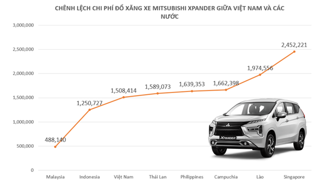 Giá xăng trung bình của Việt Nam ở đâu trên bảng xếp hạng? Chênh lệch chi phí đổ xăng của người tiêu dùng Việt Nam như thế nào so với các nước láng giềng? - Ảnh 2.