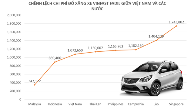 Giá xăng trung bình của Việt Nam ở đâu trên bảng xếp hạng? Chênh lệch chi phí đổ xăng của người tiêu dùng Việt Nam như thế nào so với các nước láng giềng? - Ảnh 3.