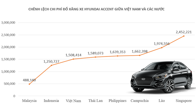 Giá xăng trung bình của Việt Nam ở đâu trên bảng xếp hạng? Chênh lệch chi phí đổ xăng của người tiêu dùng Việt Nam như thế nào so với các nước láng giềng? - Ảnh 5.