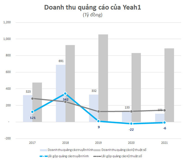 Động thái đầu tiên dưới trướng chủ mới: Yeah1 sắp chi 23 tỷ thâu tóm một tổ hợp truyền thông chuyên làm phim truyền hình, điện ảnh - Ảnh 2.