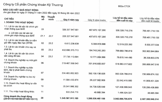 Chứng khoán SSI: Lợi nhuận nửa đầu năm tăng 12% lên 1.376 tỷ đồng, tháng 7 sẽ hoàn tất phát hành thêm 497 triệu cổ phiếu - Ảnh 2.