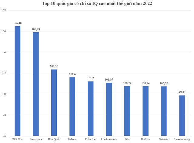 Chỉ số IQ đứng thứ 4/11 trong khu vực Đông Nam Á, vậy so với thế giới Việt Nam xếp thứ mấy? - Ảnh 1.