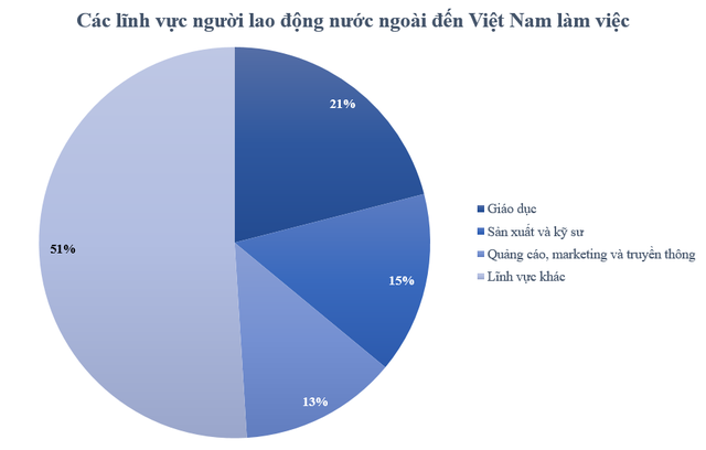 Gần 80% lao động nước ngoài cảm thấy không có áp lực tiền bạc khi sống và làm việc tại Việt Nam - Ảnh 1.