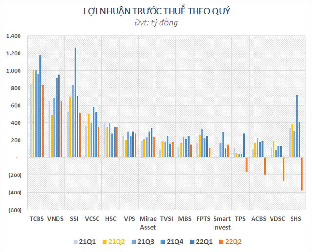 Lợi nhuận quý 2 của nhóm chứng khoán giảm hàng nghìn tỷ so với quý trước, hầu hết các công ty đều tăng trưởng âm - Ảnh 3.