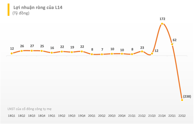 Quý 2, Licogi 14 (L14) lần đầu báo lỗ ròng 238 tỷ đồng kể từ khi lên sàn, dự phòng giảm giá chứng khoán gần 380 tỷ đồng - Ảnh 2.