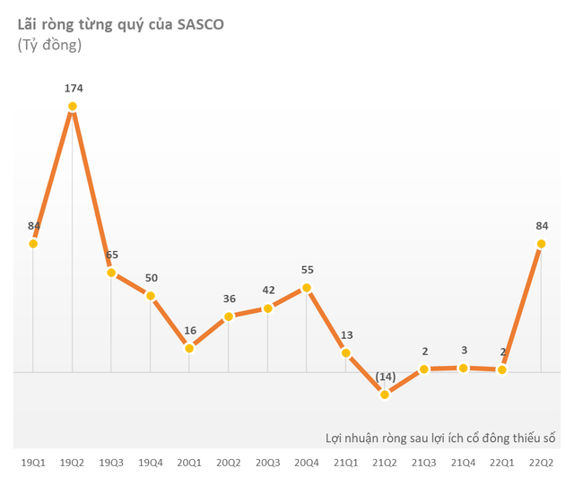 Hàng không hồi phục mạnh sau Covid-19, Sasco – gà đẻ trứng vàng của doanh nhân Johnathan Hạnh Nguyễn từ lỗ sang lãi 86 tỷ đồng nửa đầu năm - Ảnh 1.