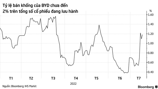 Giới đầu tư lo sợ trước khả năng Warren Buffett rút 8 tỷ USD và nói lời từ biệt với gã khổng lồ xe điện Trung Quốc - Ảnh 2.