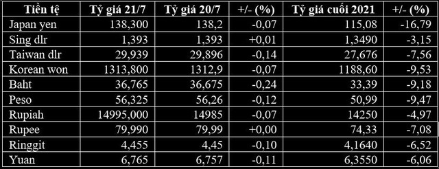 Euro và vàng tăng vọt do ECB tăng lãi suất lần đầu tiên sau 11 năm, USD quay đầu giảm - Ảnh 2.