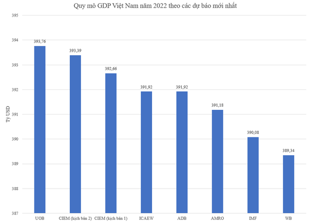 Quy mô GDP Việt Nam năm 2022 đạt bao nhiêu tỷ USD theo các dự báo mới nhất? - Ảnh 1.