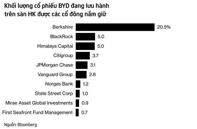 Giới đầu tư lo sợ trước khả năng Warren Buffett rút 8 tỷ USD và nói lời từ biệt với gã khổng lồ xe điện Trung Quốc - Ảnh 1.