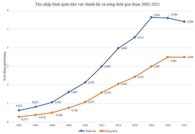 Chênh lệch thu nhập giữa thành thị và nông thôn thay đổi thế nào trong gần 20 năm qua? - Ảnh 1.