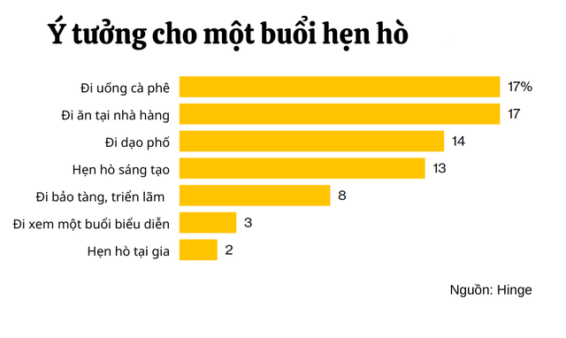 Hẹn hò thời buổi bão giá: Tình yêu không toan tính chỉ còn là câu chuyện của dĩ vãng, nam nữ cưa đôi chi phí là chuyện bình thường - Ảnh 4.