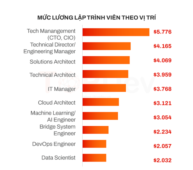 Giải mã sức hút của công việc trả lương cao nhất ngành IT: Việt Nam tự hào vì cũng có trường đào tạo thuộc top thế giới - Ảnh 2.