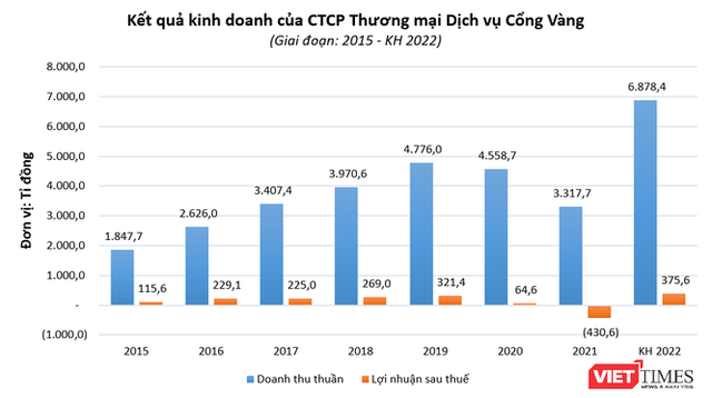 UBCKNN xử phạt Golden Gate 435 triệu đồng - Ảnh 1.