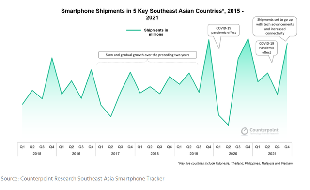 Thị trường bão hoà là thật nhưng có một dòng smartphone vẫn tăng trưởng cấp số nhân mỗi quý tại Việt Nam và toàn Đông Nam Á - Ảnh 1.