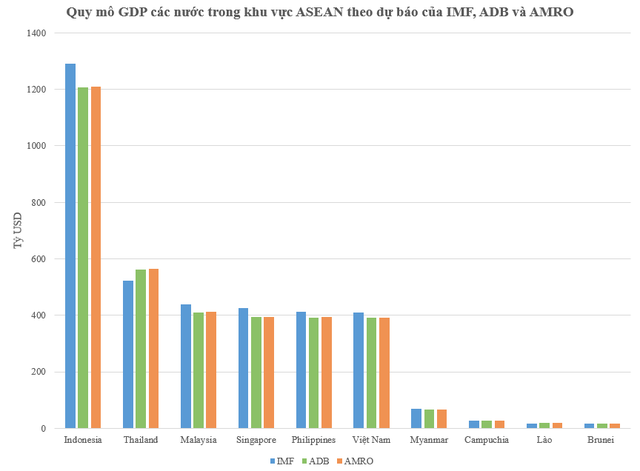 Quy mô GDP Việt Nam năm 2022 xếp thứ mấy trong khối ASEAN theo dự báo của các tổ chức quốc tế? - Ảnh 1.
