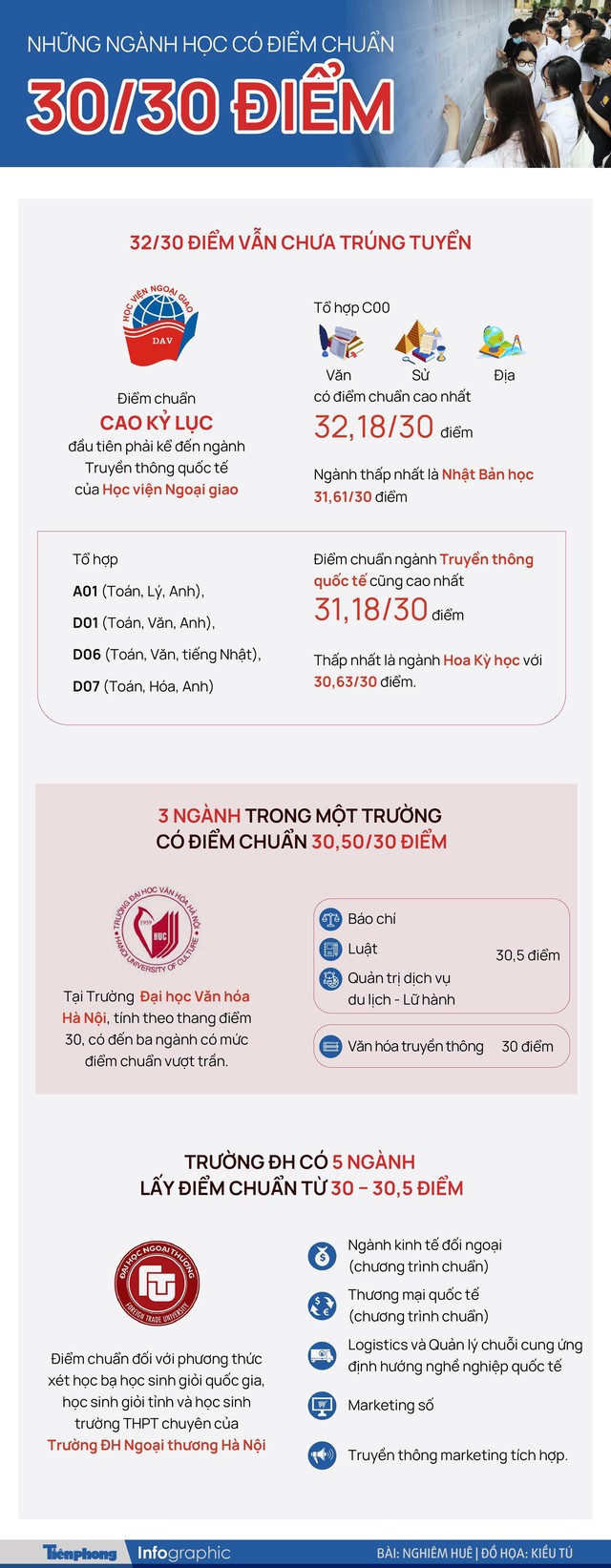 Những ngành học có điểm chuẩn 30/30 điểm - Ảnh 1.