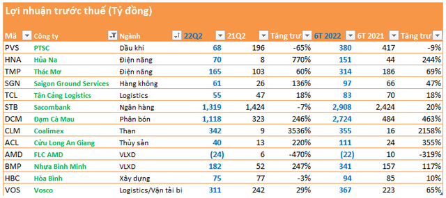 Cập nhật BCTC quý 2 ngày 27/7: Lợi nhuận PVS, HBC, Sacombank giảm, một công ty than gây bất ngờ lớn - Ảnh 1.