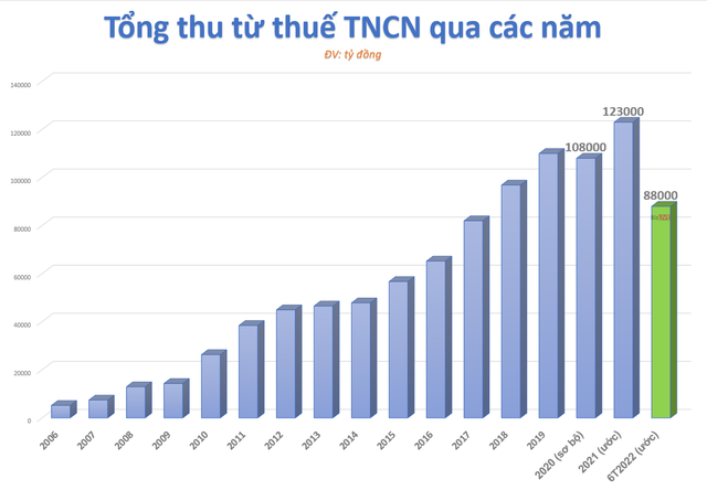 Thu thuế TNCN liên tục tăng trưởng ấn tượng, đề xuất giảm cho người làm công ăn lương vẫn gác lại - Ảnh 1.