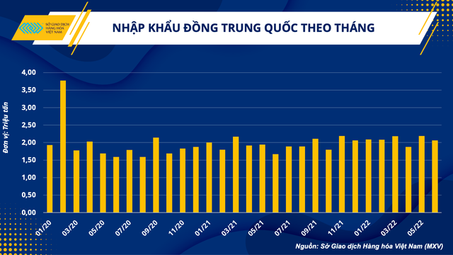 Lực mua dần quay trở lại - thị trường đồng liệu đã kết thúc việc tạo đáy? - Ảnh 3.