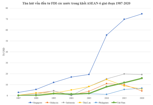 Từng xếp thứ 6/6 về hút FDI trong khối ASEAN-6, Việt Nam vươn lên vị trí thứ 3 sau bao nhiêu năm? - Ảnh 1.