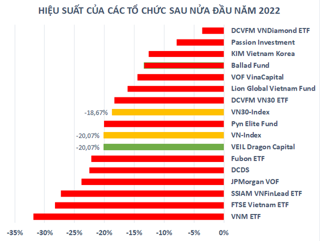 Quỹ tỷ USD do Dragon Capital quản lý nâng lượng tiền mặt nắm giữ lên cao nhất trong hơn 1 tháng - Ảnh 3.